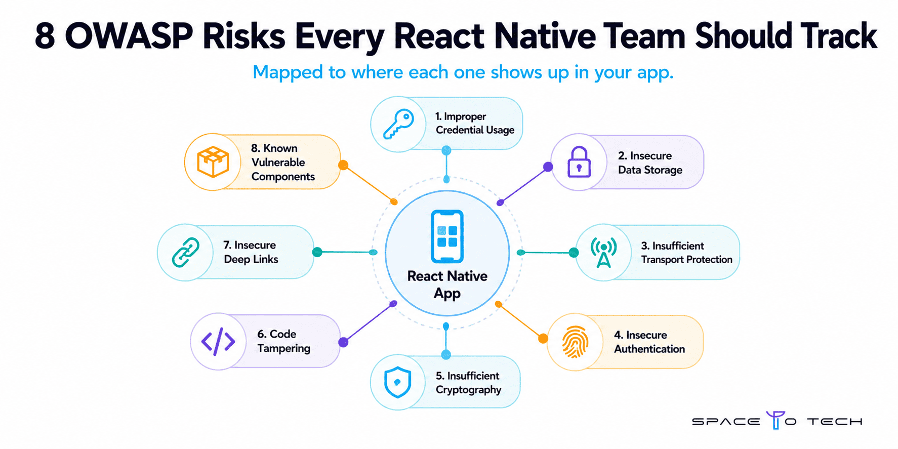 OWASP Mobile Top 10 risks mapped to React Native app security